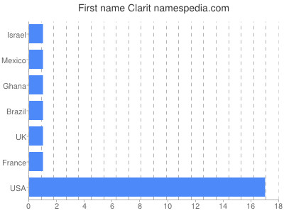 Given name Clarit
