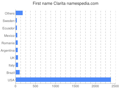 prenom Clarita