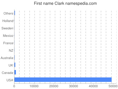 Vornamen Clark