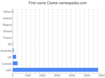 prenom Clarke