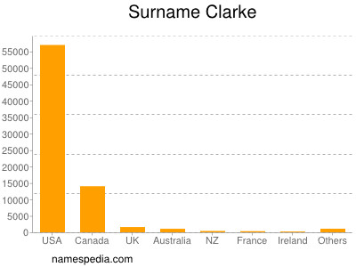 Familiennamen Clarke