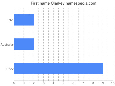 prenom Clarkey