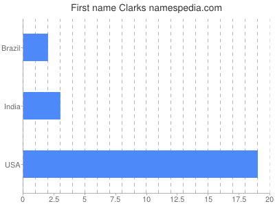 Vornamen Clarks