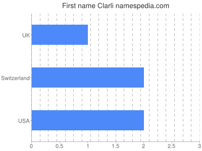 Given name Clarli