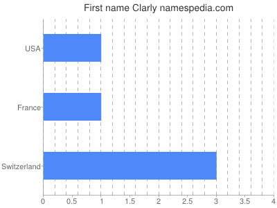 Given name Clarly