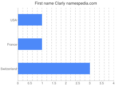 Vornamen Clarly