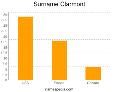 Familiennamen Clarmont