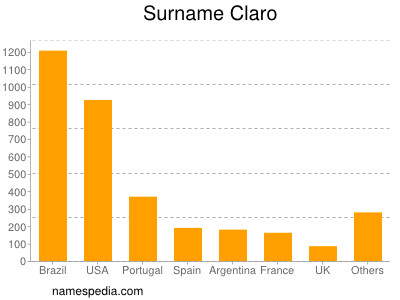 Familiennamen Claro