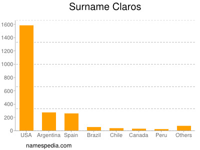 Familiennamen Claros