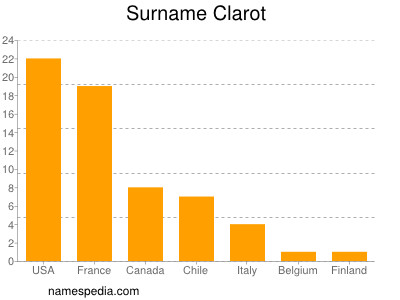 Familiennamen Clarot