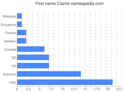 Given name Clarrie