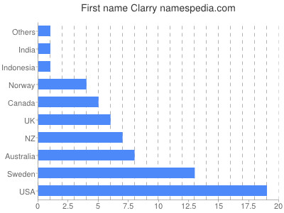 Vornamen Clarry