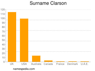 Familiennamen Clarson