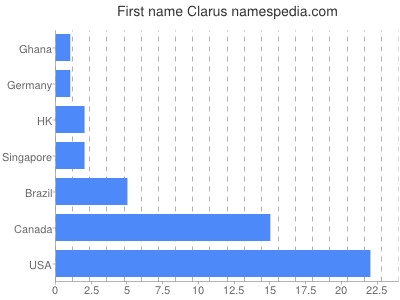 Vornamen Clarus