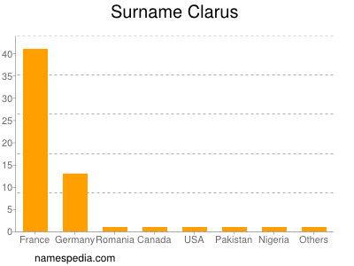 Familiennamen Clarus