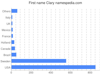 Given name Clary