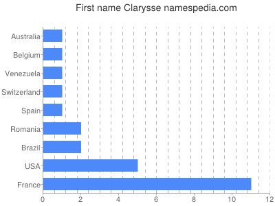 Vornamen Clarysse