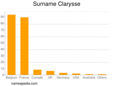 Familiennamen Clarysse