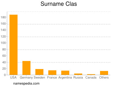 Surname Clas