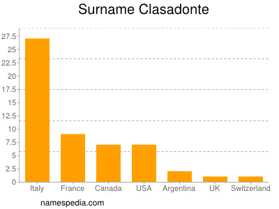 Familiennamen Clasadonte