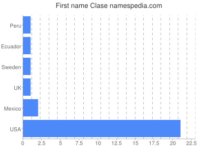 prenom Clase