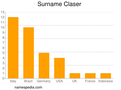 Surname Claser