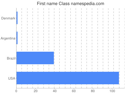 Vornamen Class