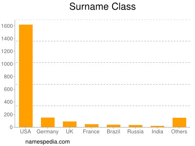 Familiennamen Class