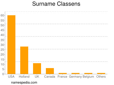 Familiennamen Classens