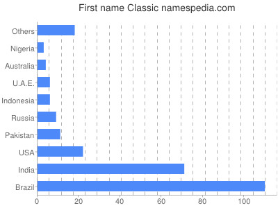 prenom Classic