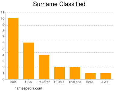 nom Classified