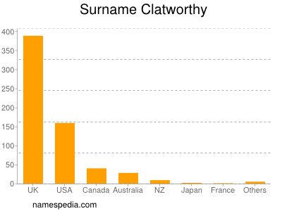 Familiennamen Clatworthy