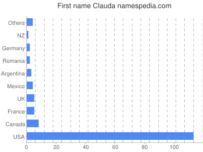 Vornamen Clauda