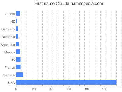 prenom Clauda