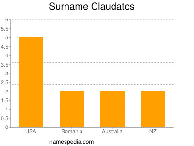 Surname Claudatos