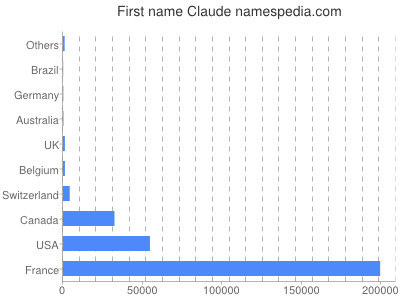 prenom Claude