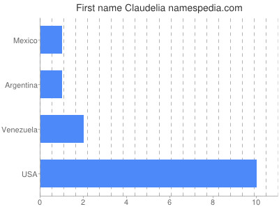 Vornamen Claudelia