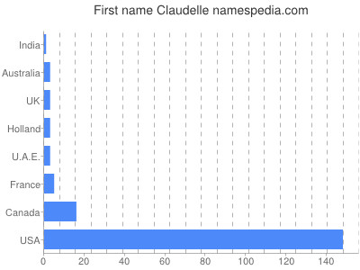 Given name Claudelle