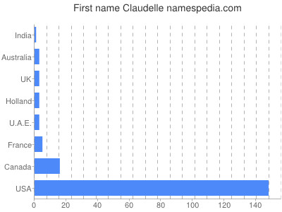 Vornamen Claudelle