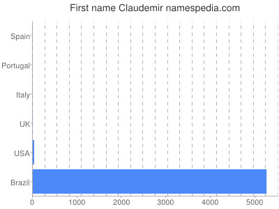 prenom Claudemir