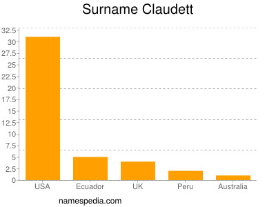 Familiennamen Claudett