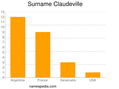 Familiennamen Claudeville