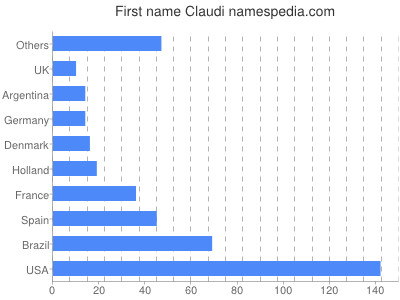 prenom Claudi