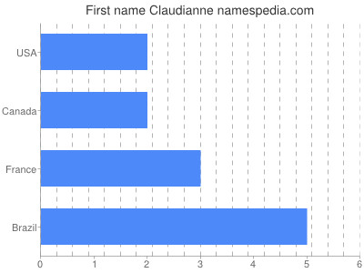 prenom Claudianne