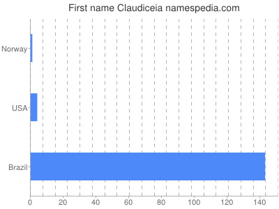 Given name Claudiceia