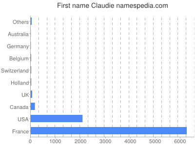 Vornamen Claudie