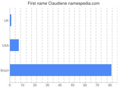 Given name Claudiene
