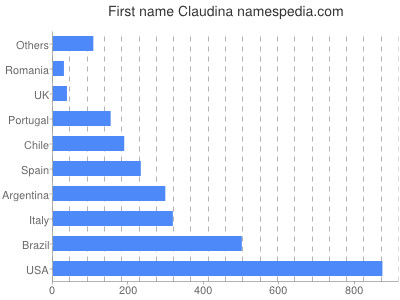 Vornamen Claudina