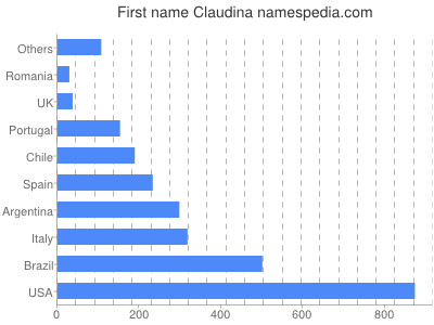 prenom Claudina