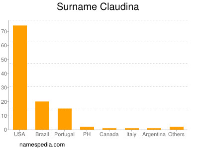 Familiennamen Claudina